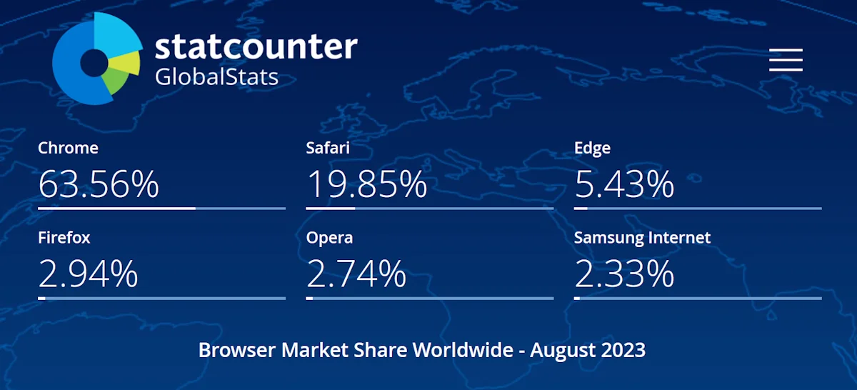 Image of Browsers and their marketshare.
Chrome: 63.56%.
Safari: 19.85%.
Edge: 5.43%.
Firefox: 2.94%.
Opera: 2.74%.
Samsung Internet: 2.33%.